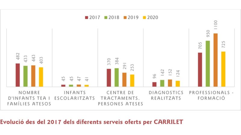 Evolució dades 2017-2020