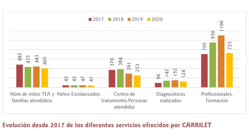 Evoluciónde servicios del 2017-2020 Carrilet Evolulciónde servicios del 2017-2020 Carrilet